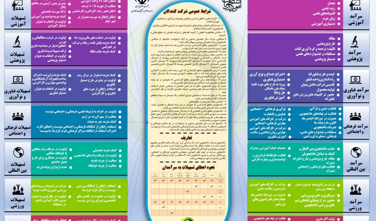 اینفوگرافی آیین‌نامه جامع شناسایی و حمایت از دانشجویان سرآمد دانشگاه