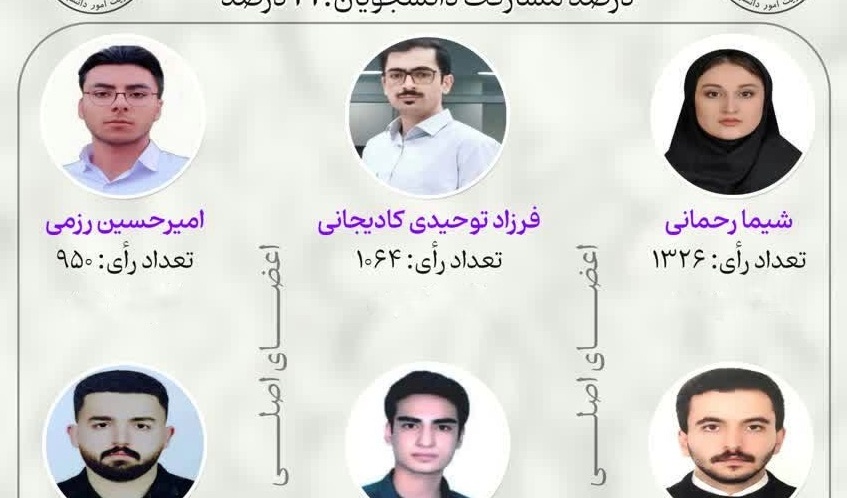 اعلام نتایج انتخابات شورای صنفی-رفاهی دانشجویان دانشگاه ارومیه در سال 1404