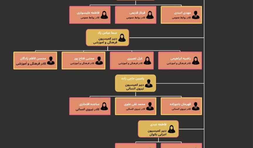 چارت سازمانی انجمن اسلامی دانشجویان دانشگاه ارومیه سال ۱۴۰۴