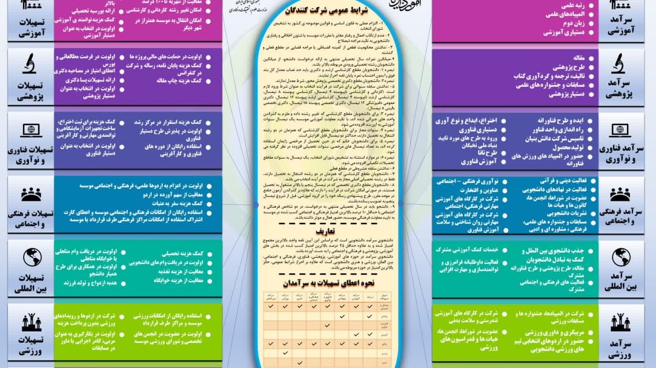 اینفوگرافی آیین‌نامه جامع شناسایی و حمایت از دانشجویان سرآمد دانشگاه