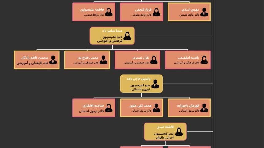 چارت سازمانی انجمن اسلامی دانشجویان دانشگاه ارومیه سال ۱۴۰۴